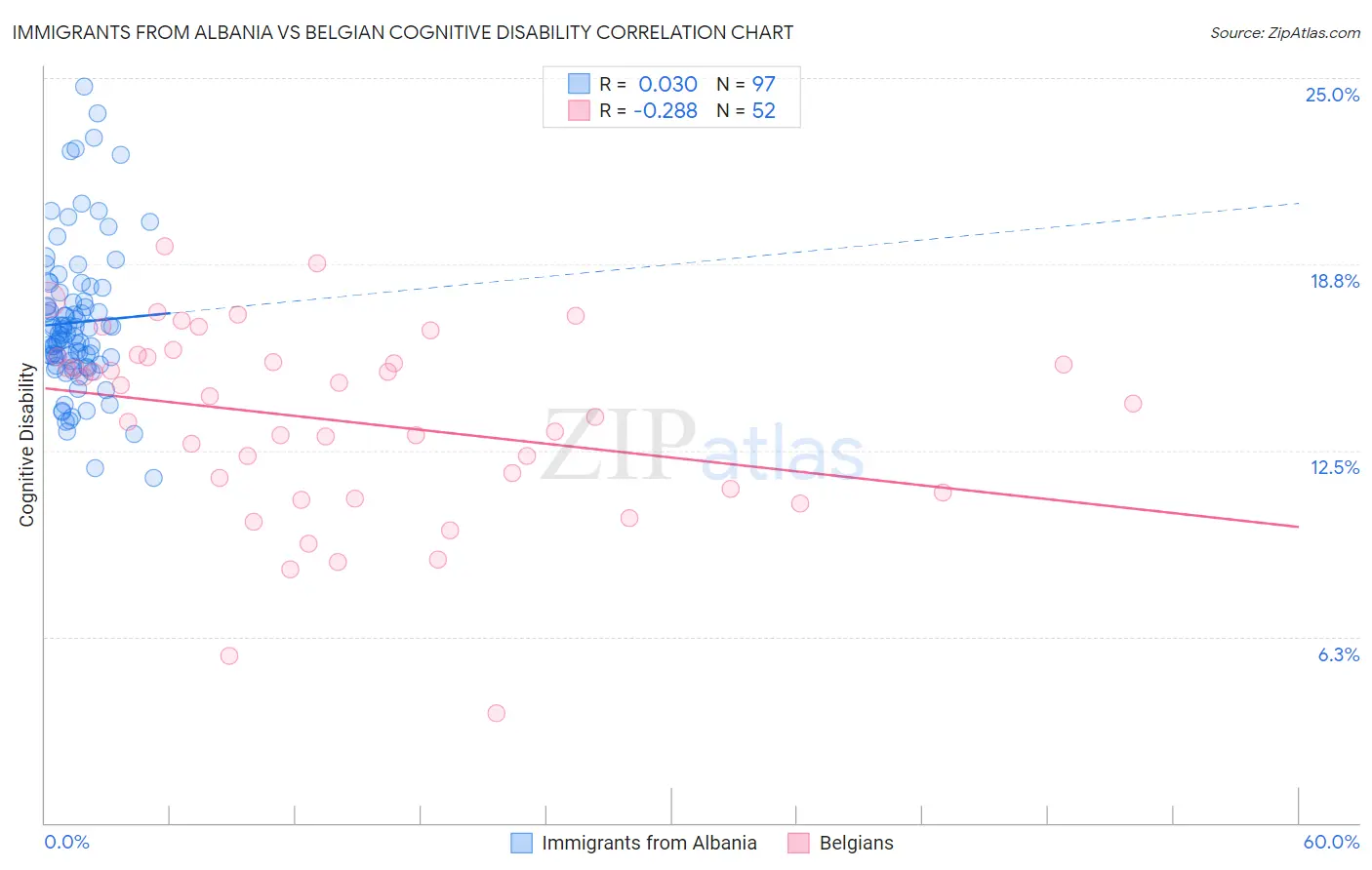 Immigrants from Albania vs Belgian Cognitive Disability