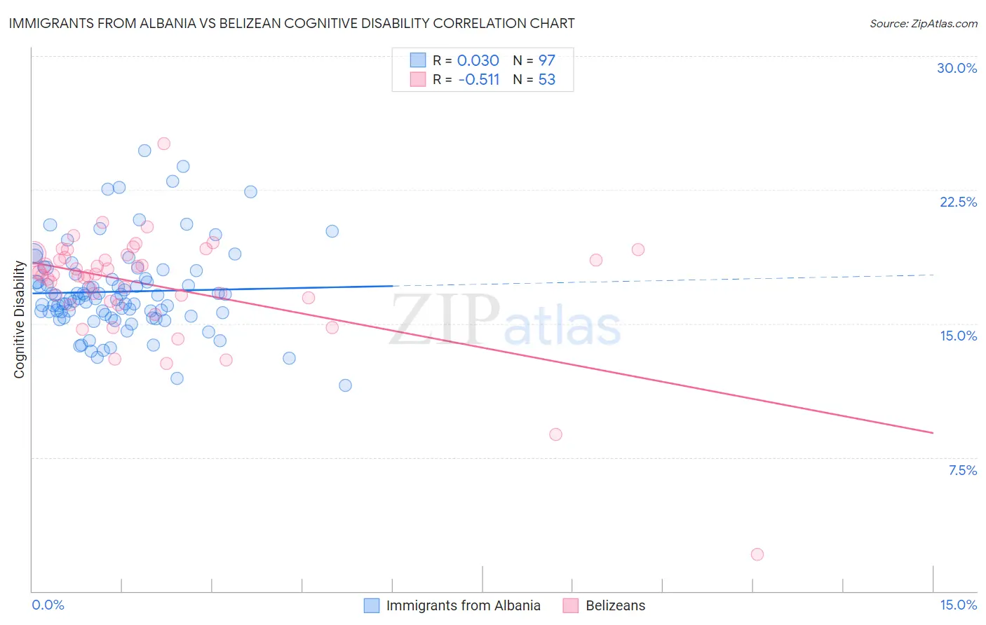Immigrants from Albania vs Belizean Cognitive Disability