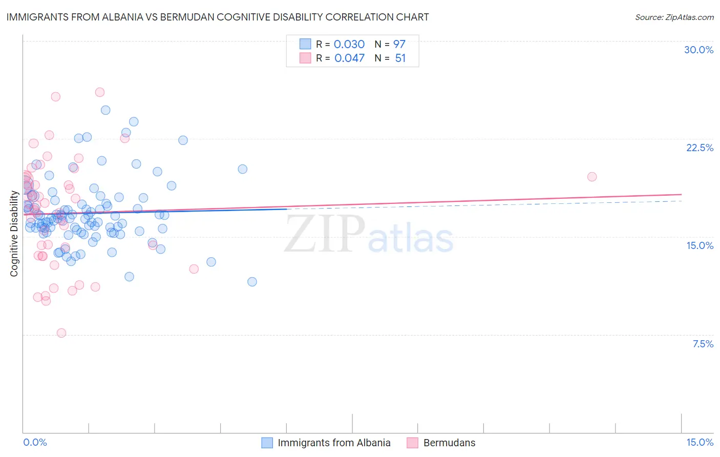Immigrants from Albania vs Bermudan Cognitive Disability