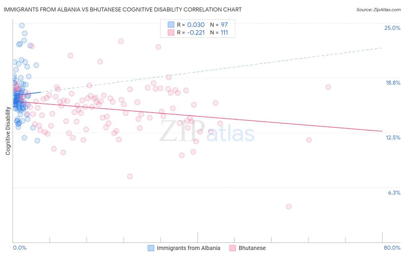 Immigrants from Albania vs Bhutanese Cognitive Disability