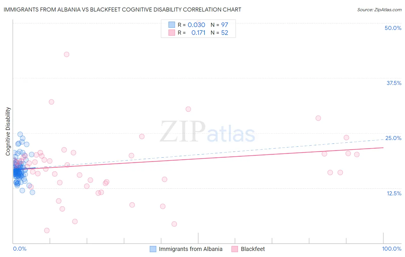 Immigrants from Albania vs Blackfeet Cognitive Disability