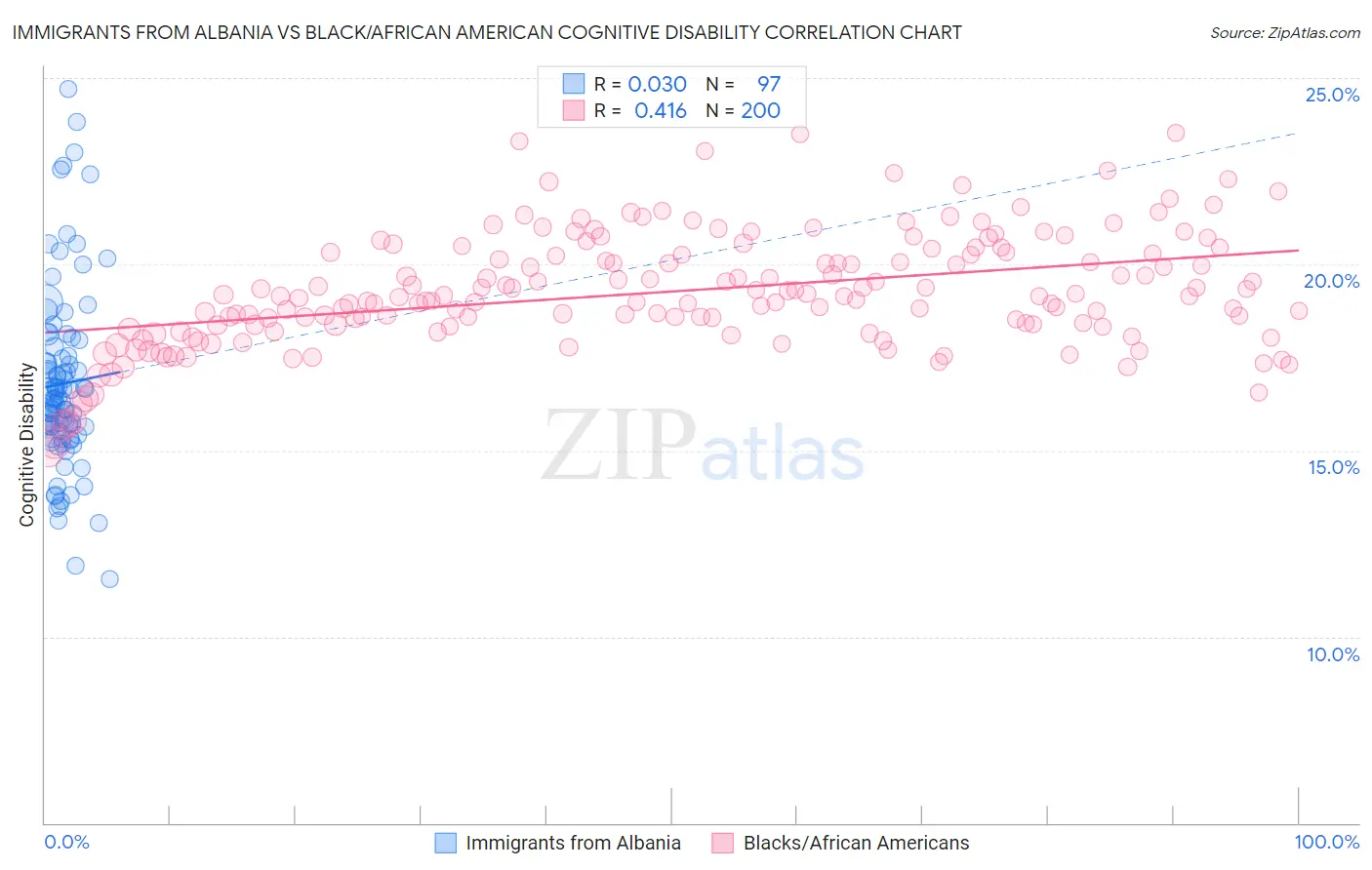Immigrants from Albania vs Black/African American Cognitive Disability