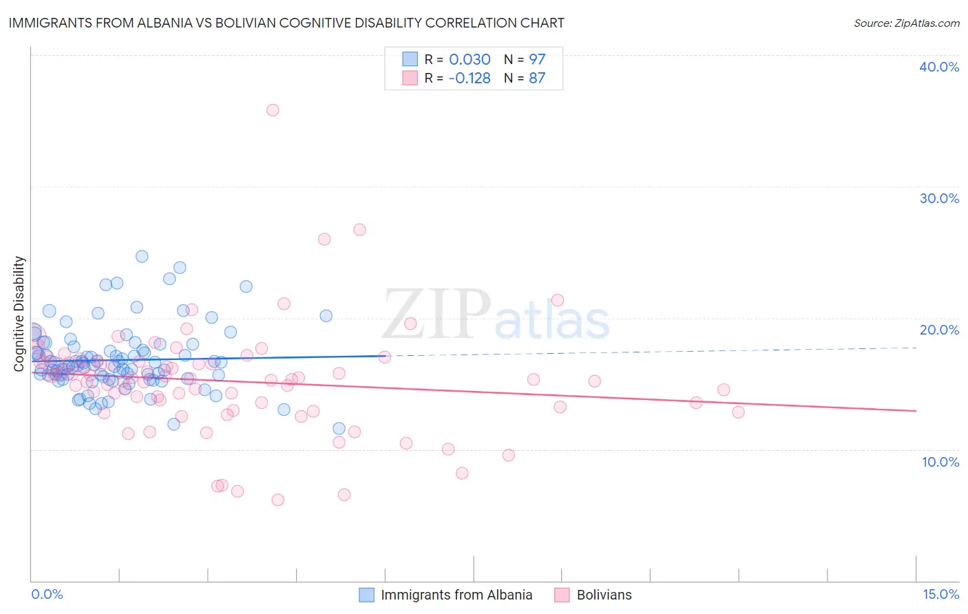 Immigrants from Albania vs Bolivian Cognitive Disability