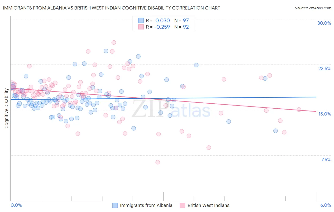 Immigrants from Albania vs British West Indian Cognitive Disability