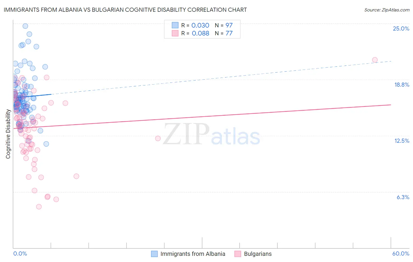 Immigrants from Albania vs Bulgarian Cognitive Disability