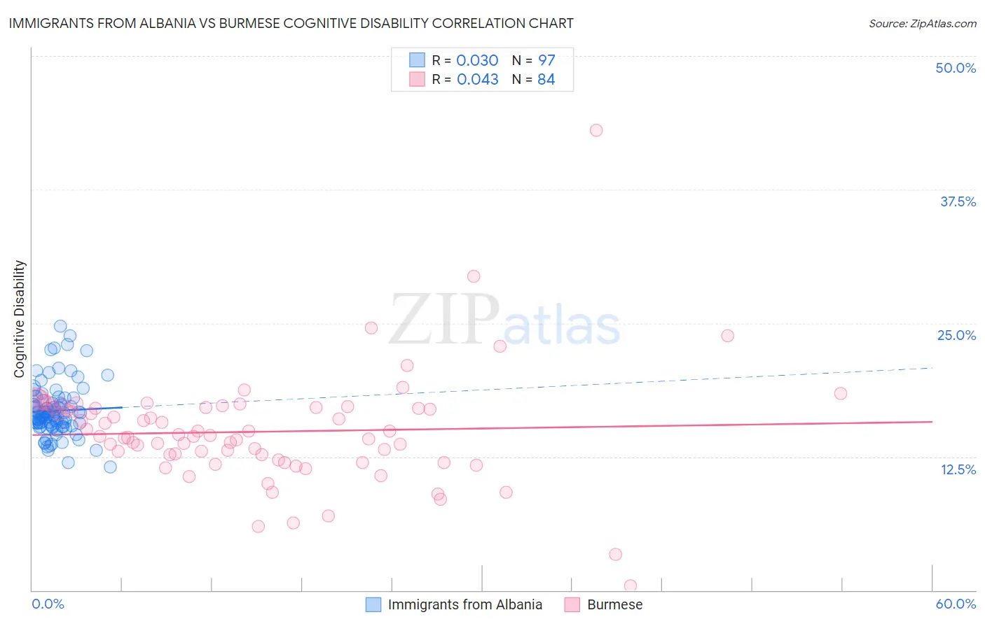 Immigrants from Albania vs Burmese Cognitive Disability