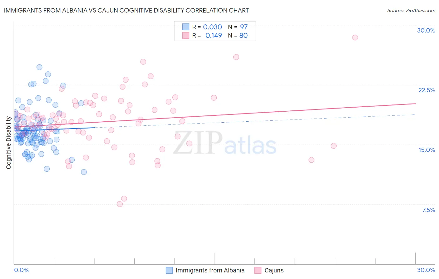 Immigrants from Albania vs Cajun Cognitive Disability