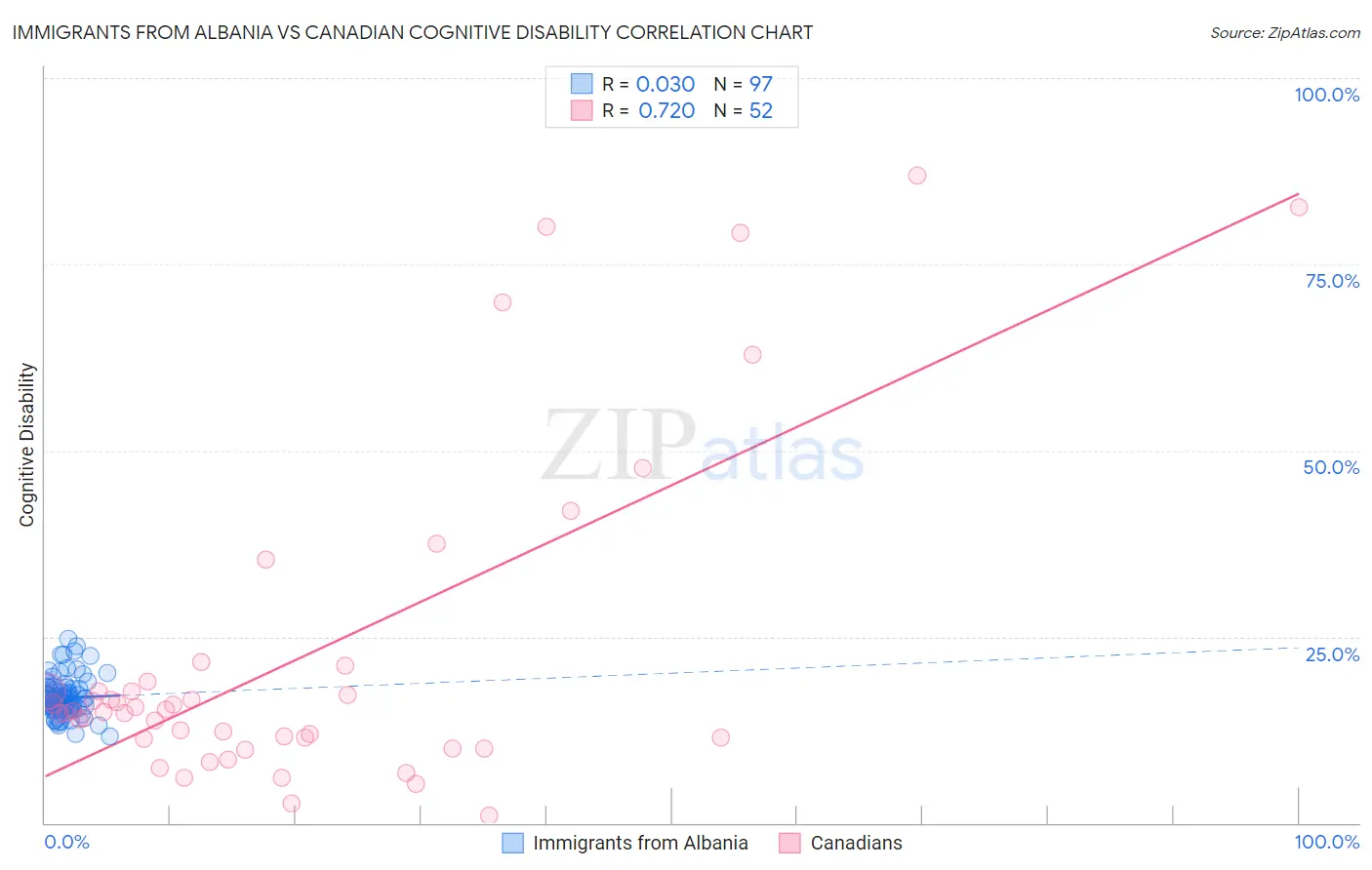 Immigrants from Albania vs Canadian Cognitive Disability