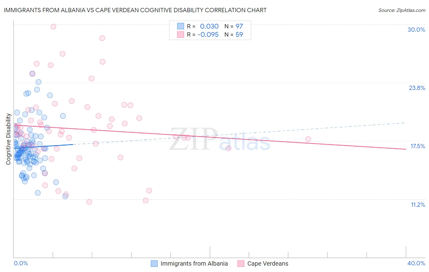 Immigrants from Albania vs Cape Verdean Cognitive Disability