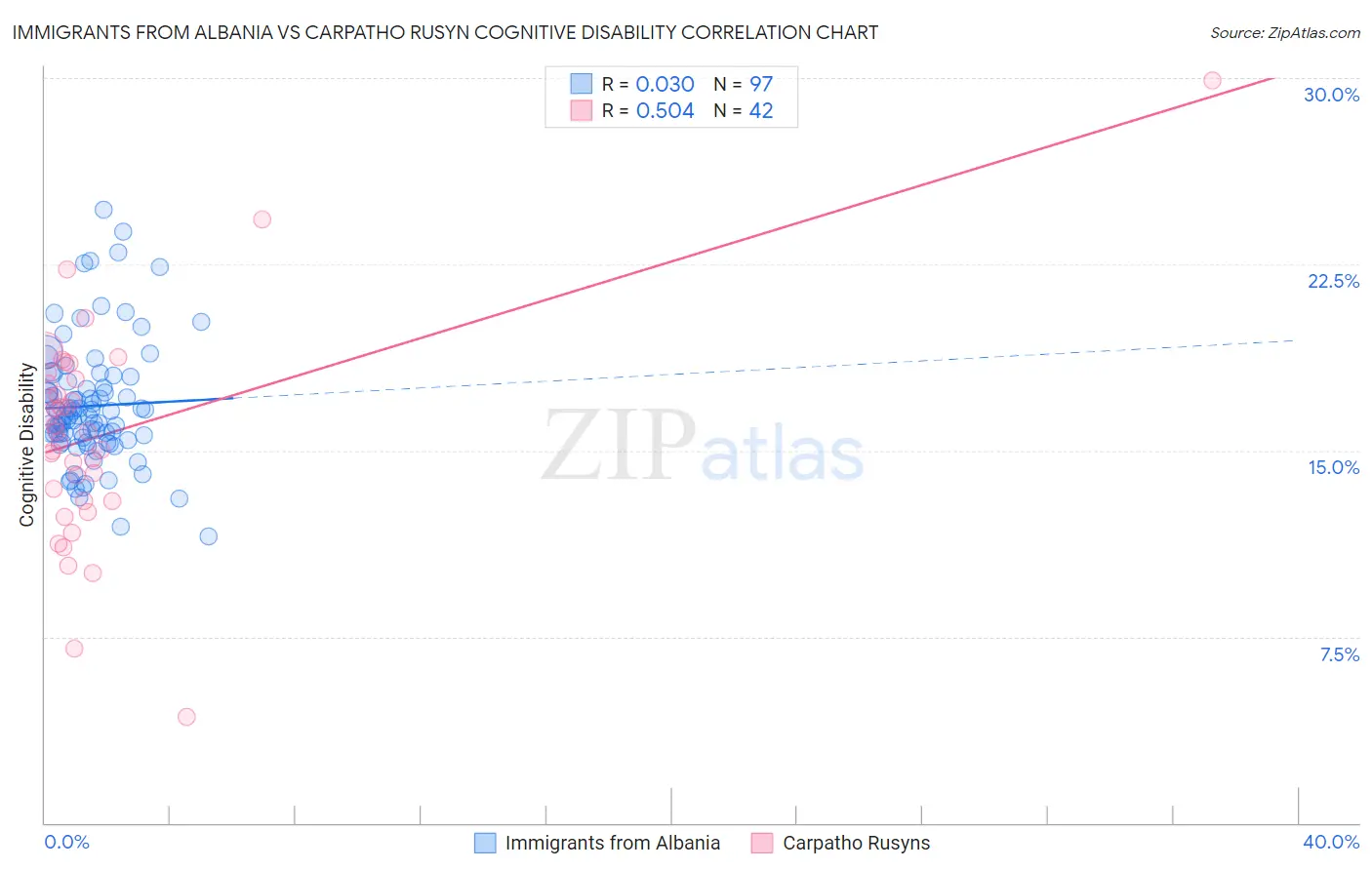 Immigrants from Albania vs Carpatho Rusyn Cognitive Disability