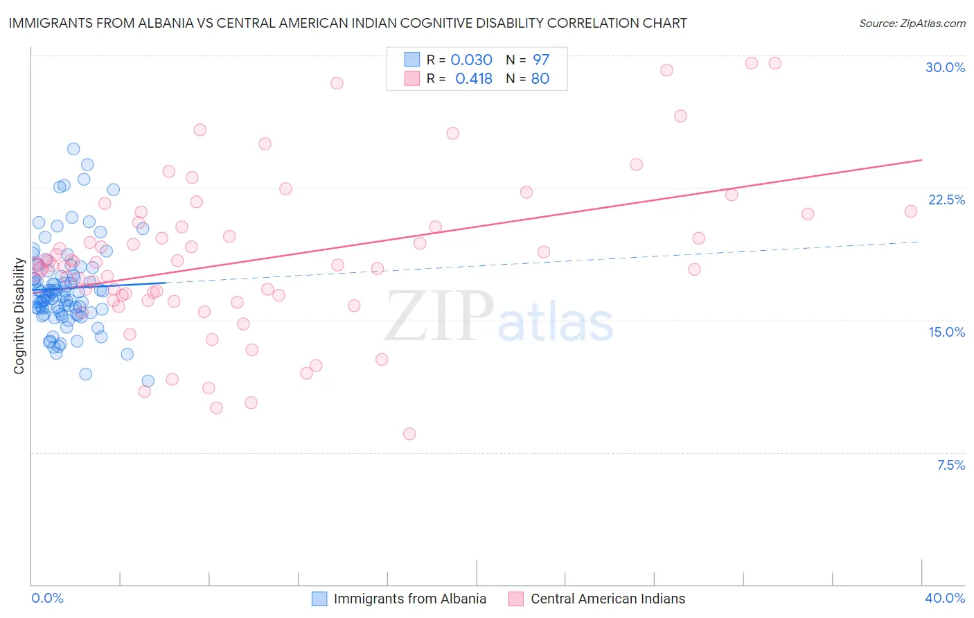 Immigrants from Albania vs Central American Indian Cognitive Disability
