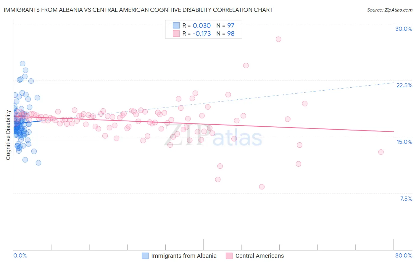 Immigrants from Albania vs Central American Cognitive Disability