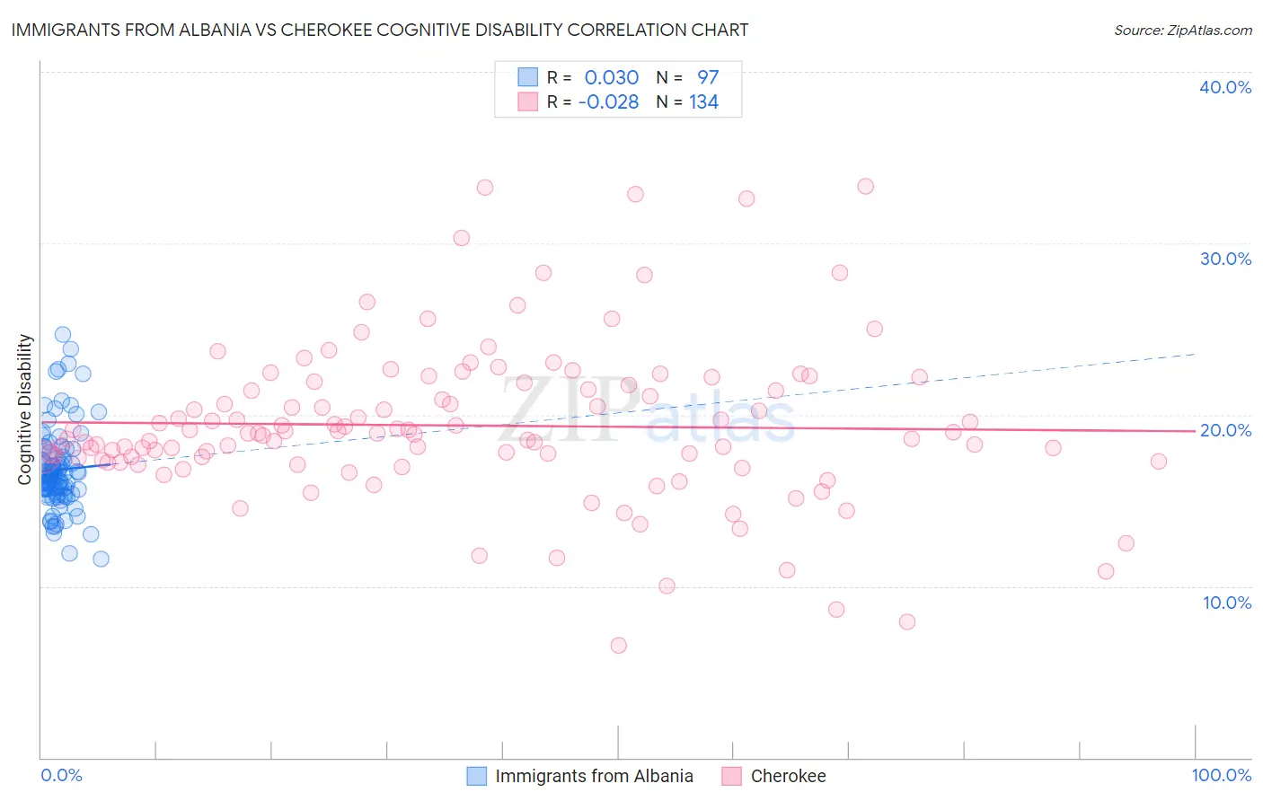 Immigrants from Albania vs Cherokee Cognitive Disability