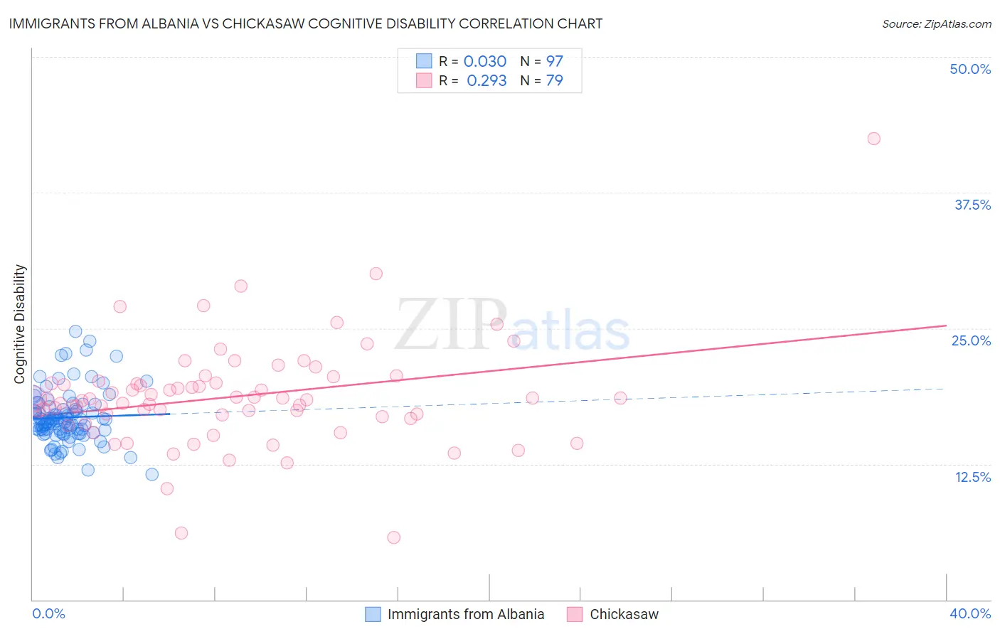 Immigrants from Albania vs Chickasaw Cognitive Disability