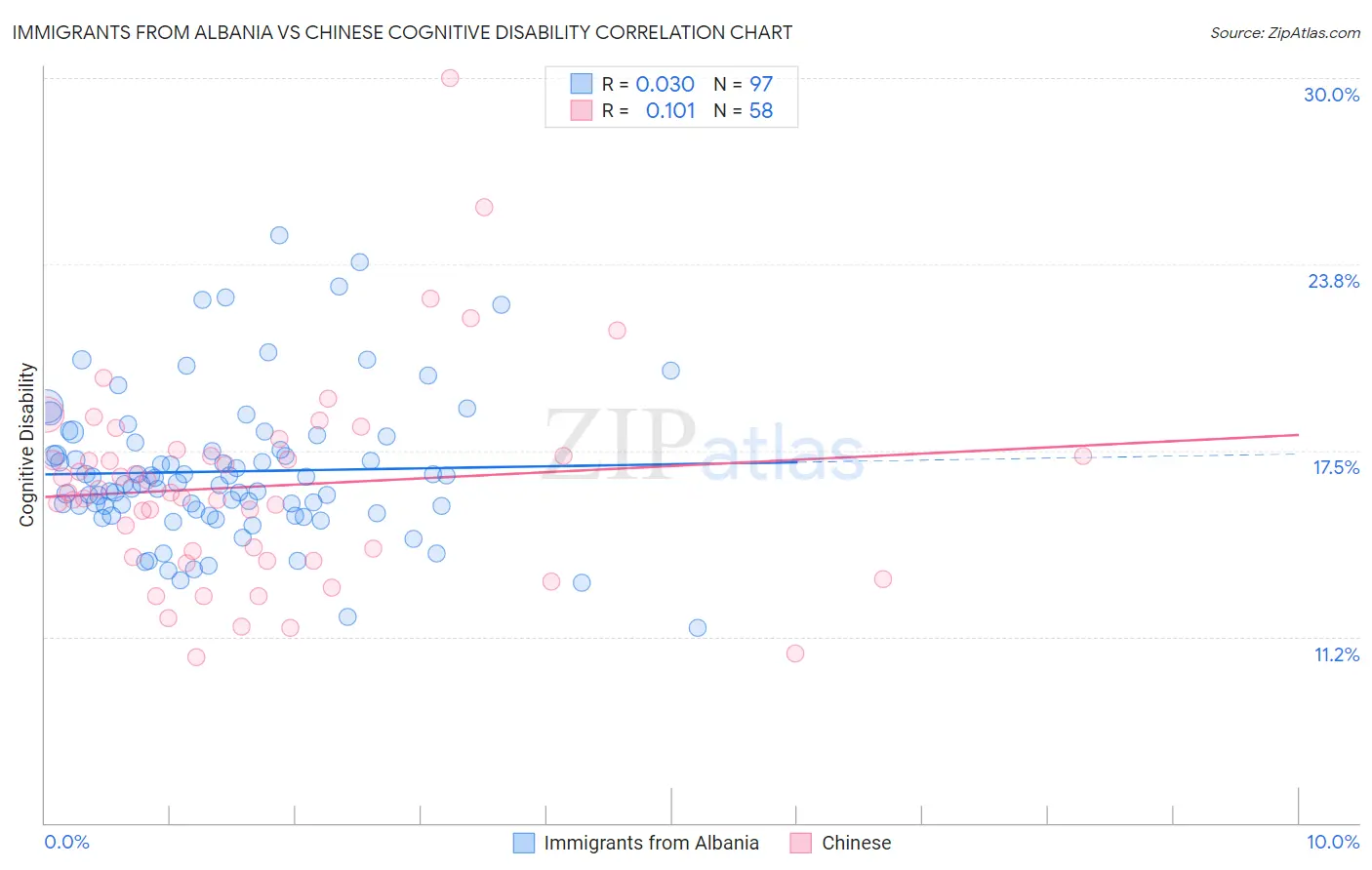 Immigrants from Albania vs Chinese Cognitive Disability