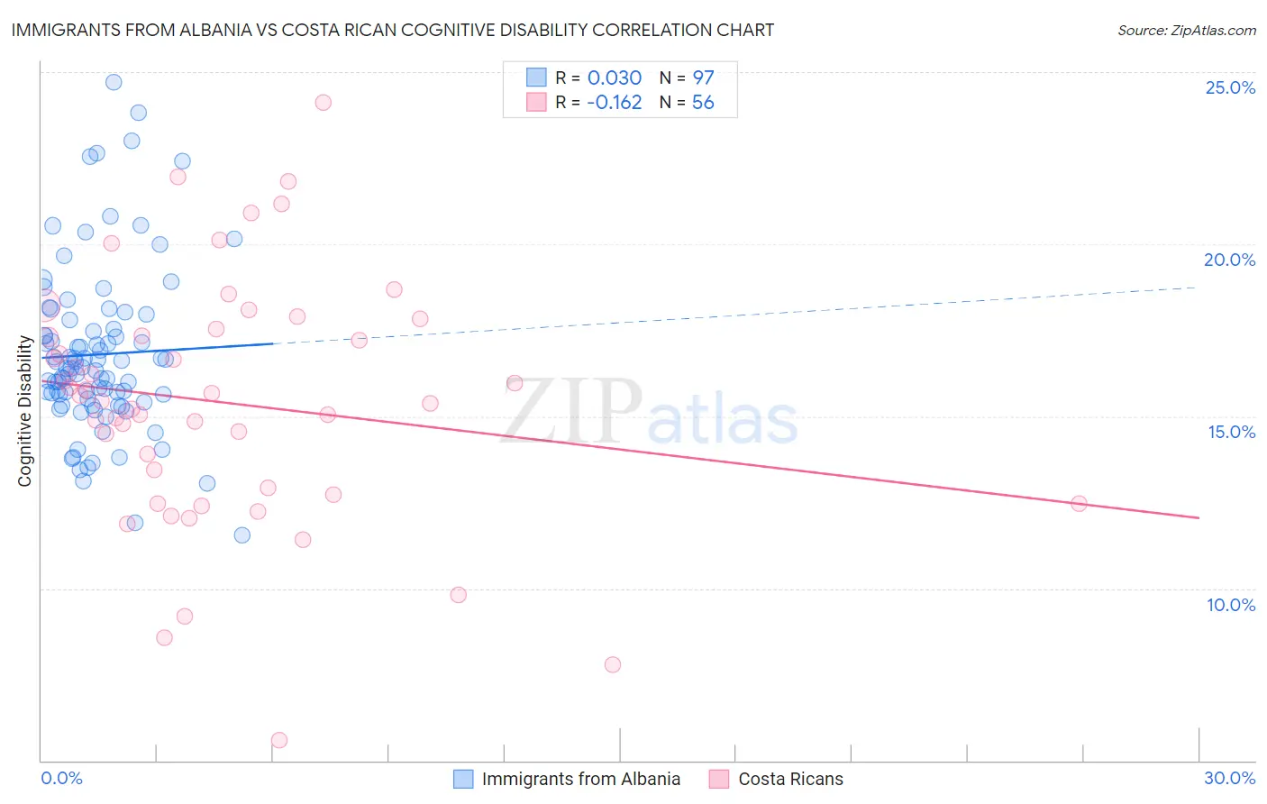 Immigrants from Albania vs Costa Rican Cognitive Disability