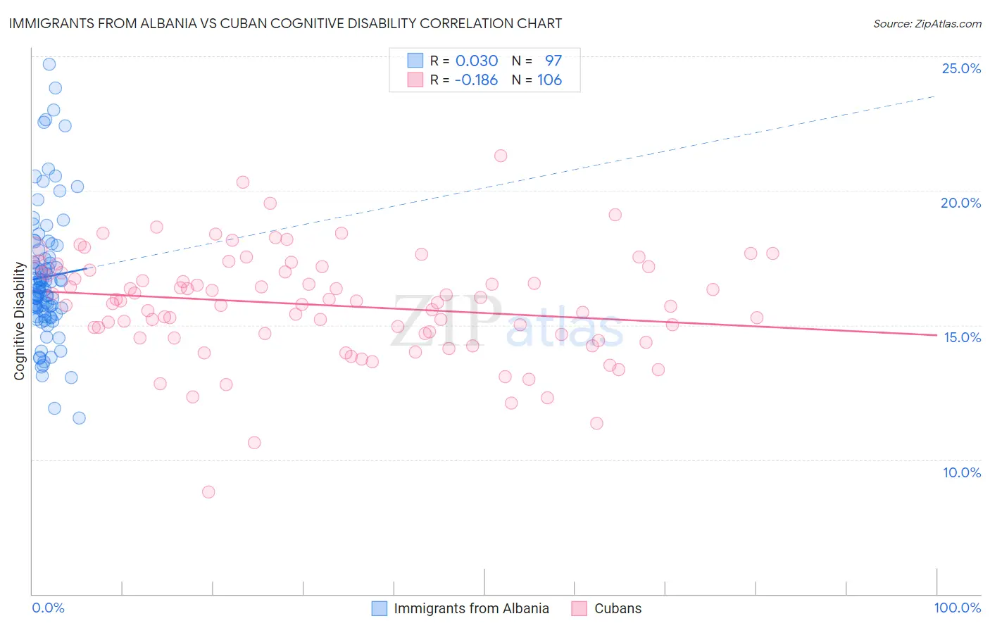 Immigrants from Albania vs Cuban Cognitive Disability