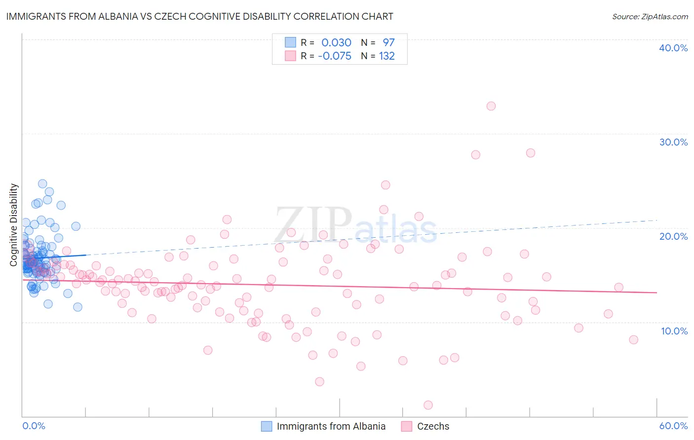 Immigrants from Albania vs Czech Cognitive Disability