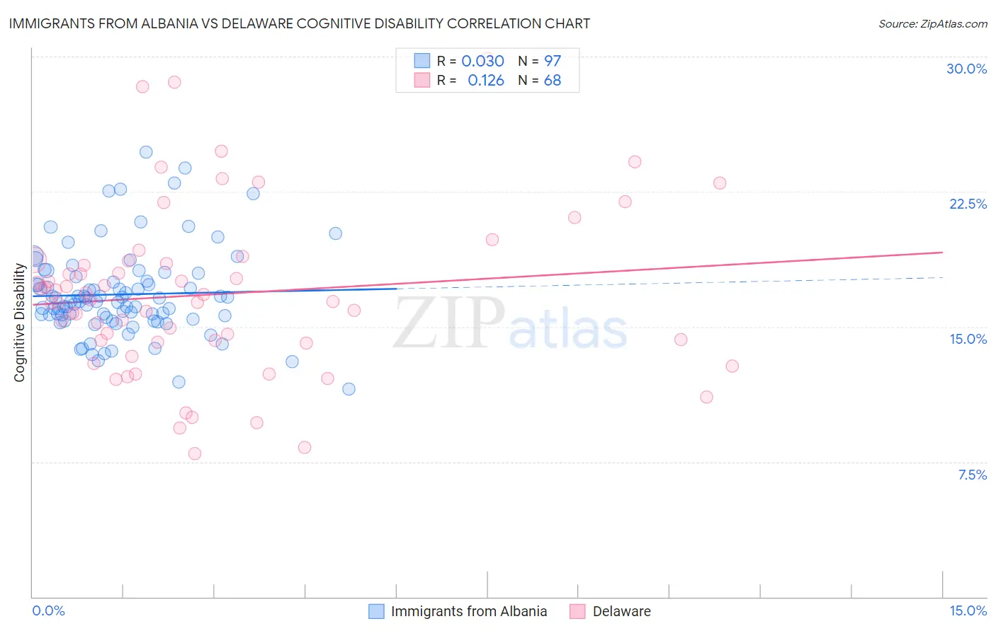 Immigrants from Albania vs Delaware Cognitive Disability