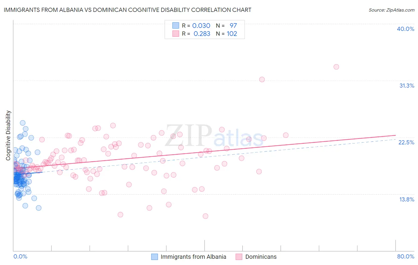 Immigrants from Albania vs Dominican Cognitive Disability