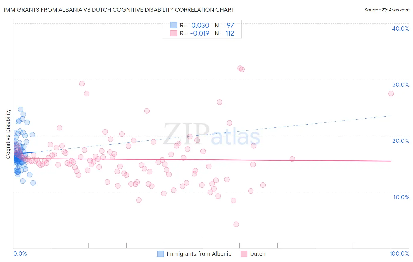 Immigrants from Albania vs Dutch Cognitive Disability
