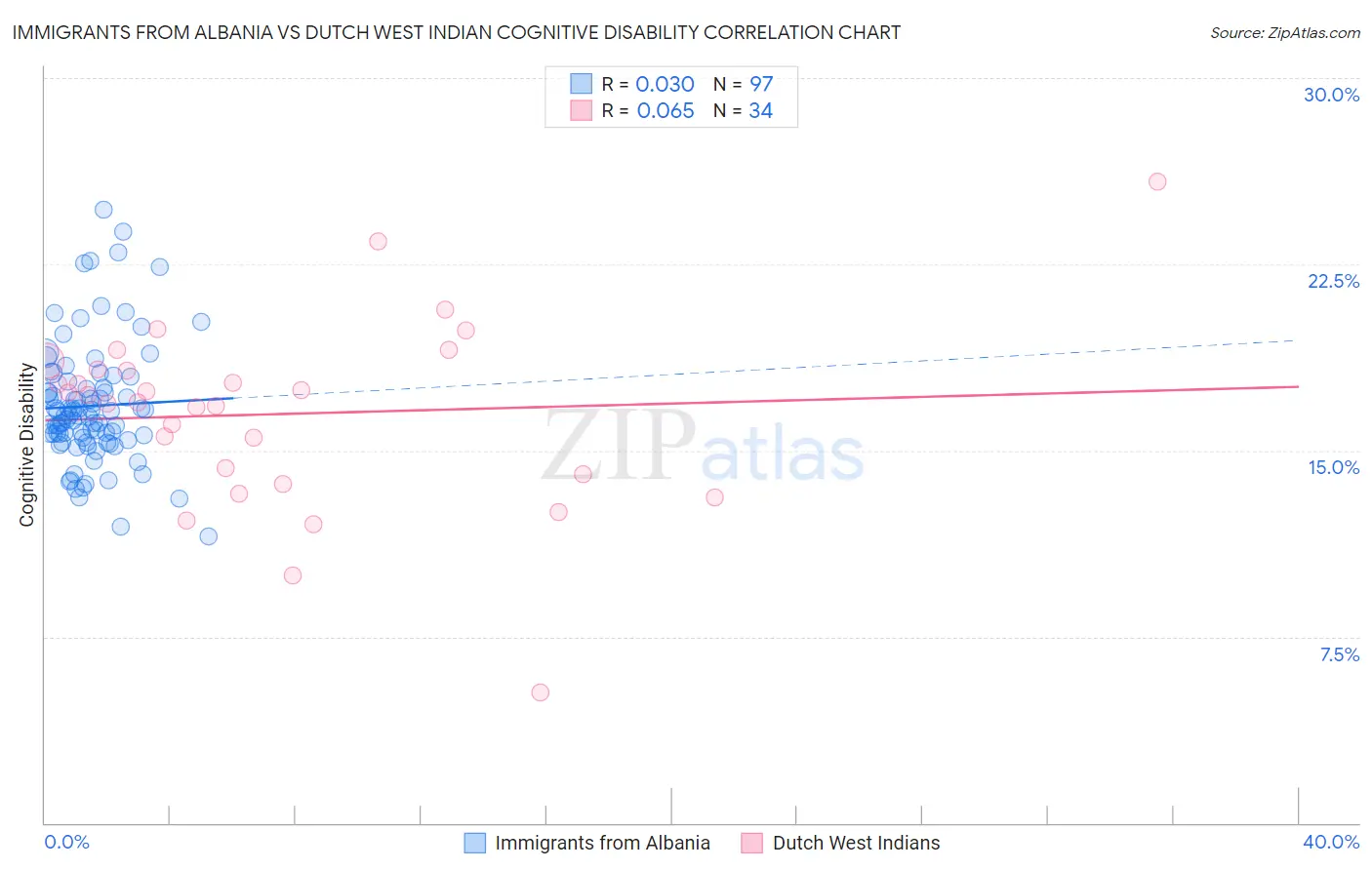 Immigrants from Albania vs Dutch West Indian Cognitive Disability