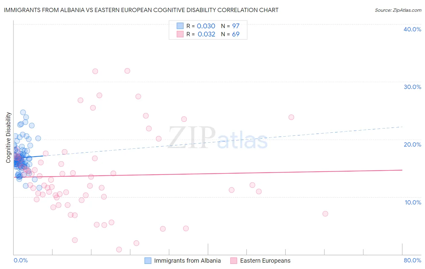 Immigrants from Albania vs Eastern European Cognitive Disability