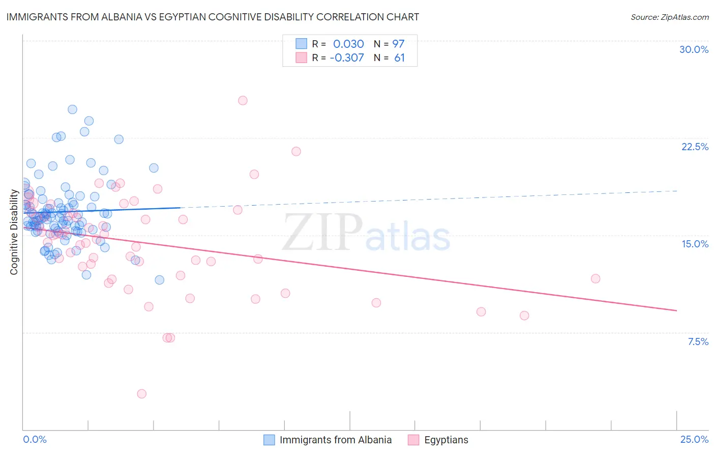 Immigrants from Albania vs Egyptian Cognitive Disability