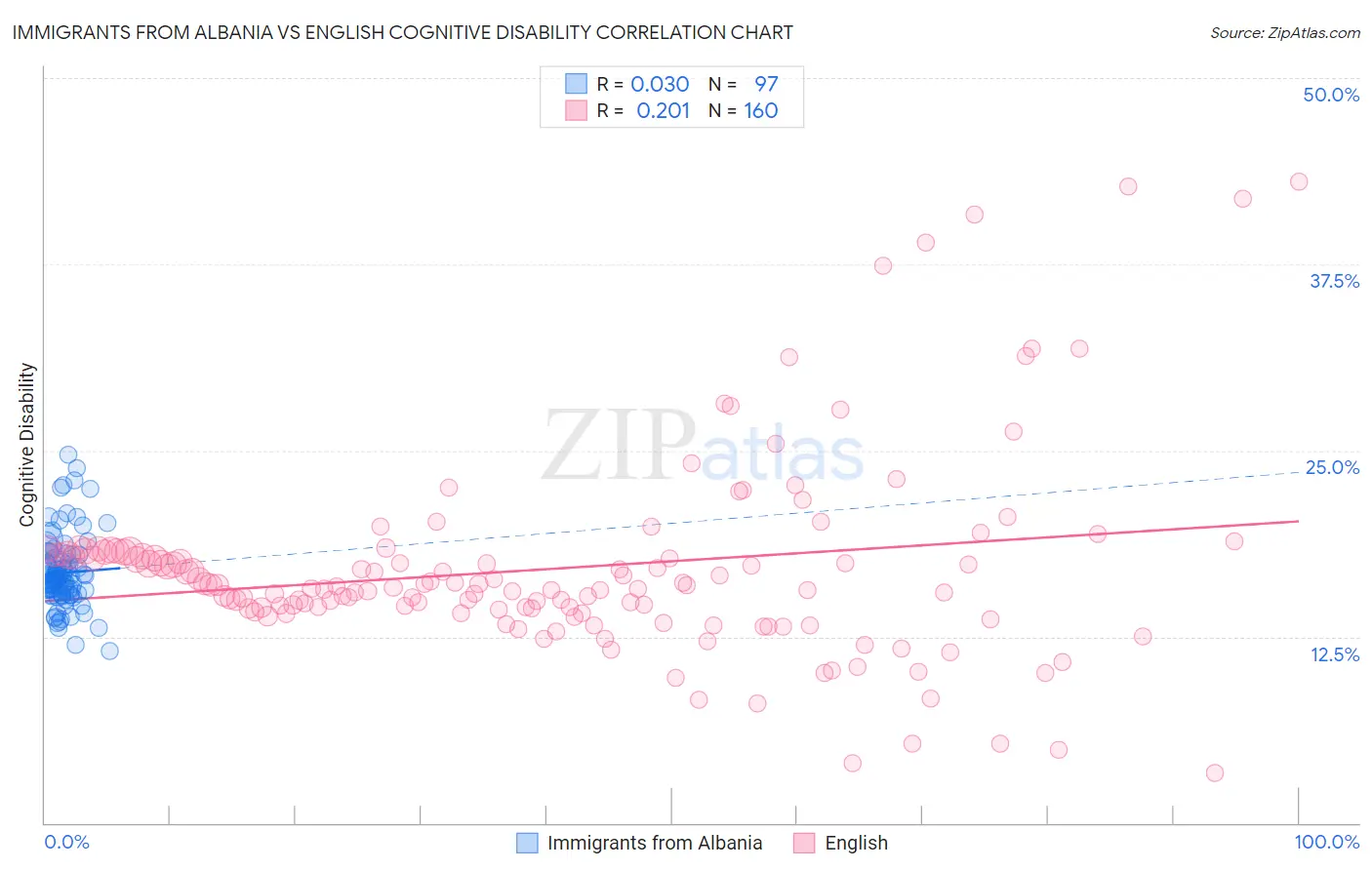 Immigrants from Albania vs English Cognitive Disability