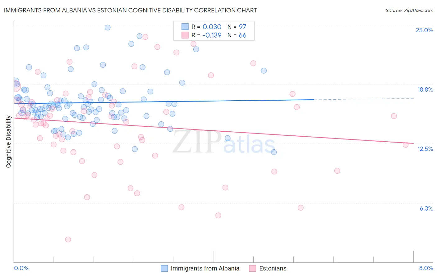 Immigrants from Albania vs Estonian Cognitive Disability