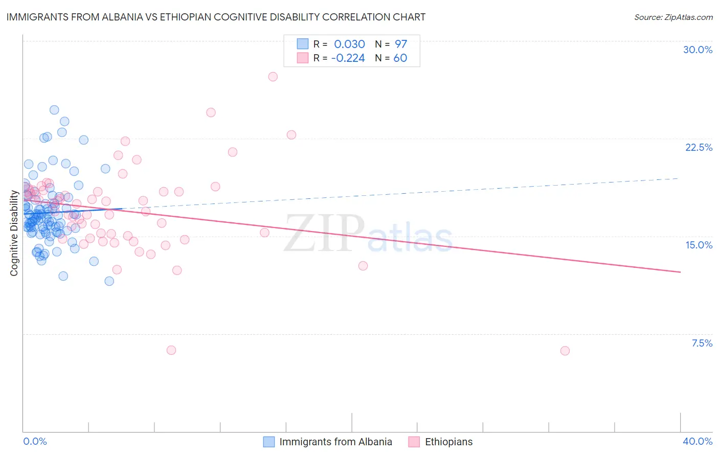 Immigrants from Albania vs Ethiopian Cognitive Disability