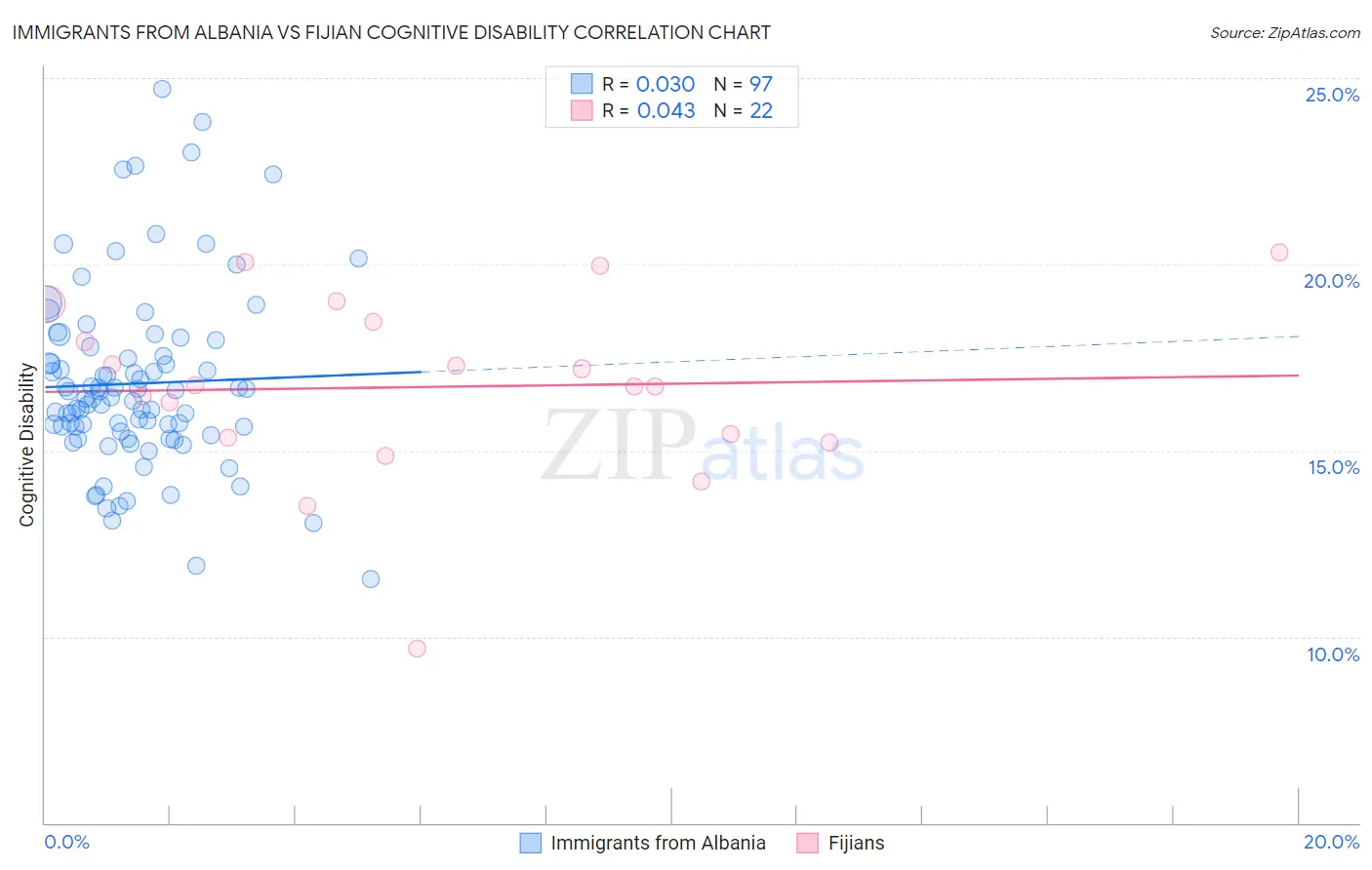 Immigrants from Albania vs Fijian Cognitive Disability