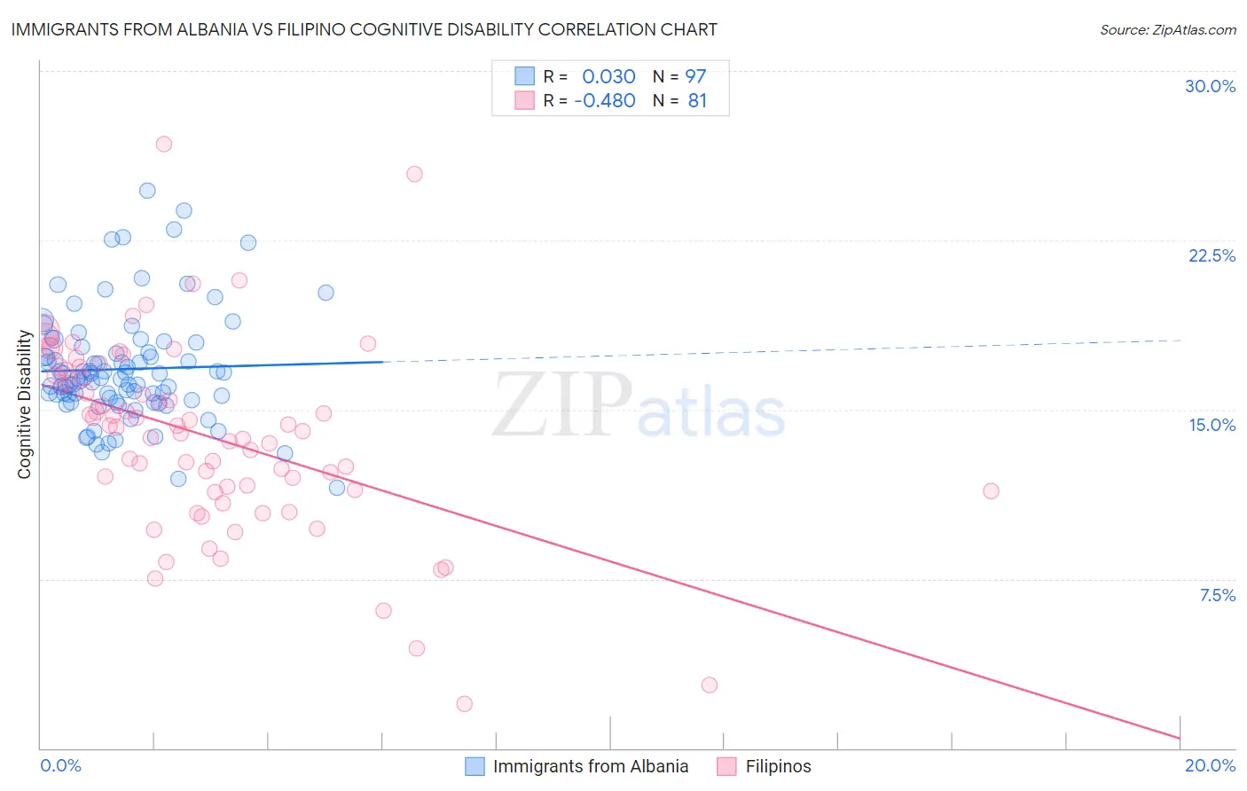 Immigrants from Albania vs Filipino Cognitive Disability