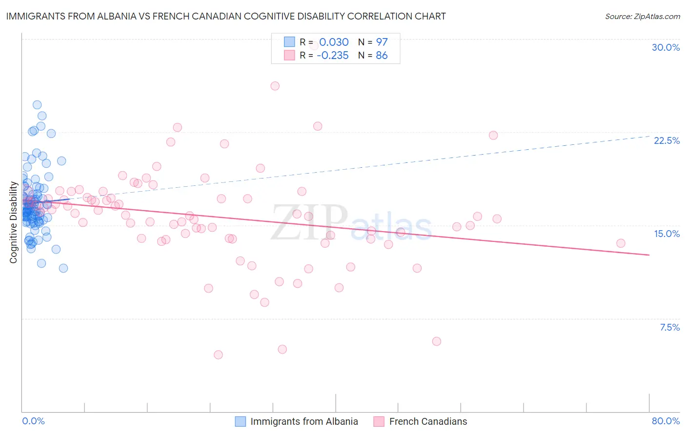 Immigrants from Albania vs French Canadian Cognitive Disability