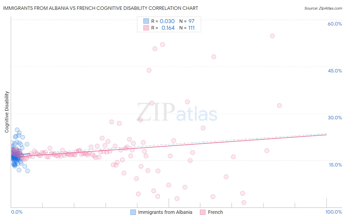 Immigrants from Albania vs French Cognitive Disability