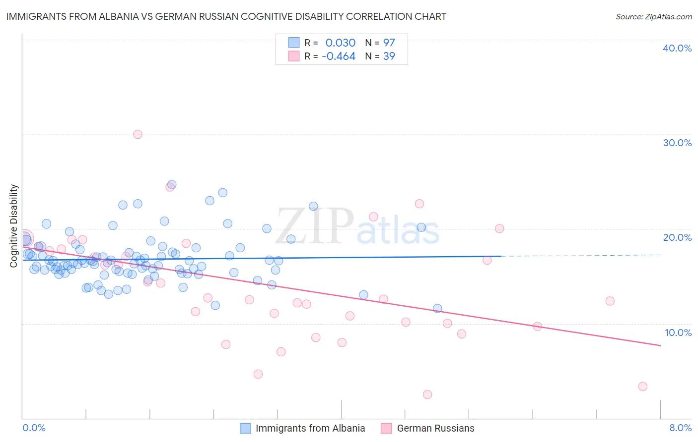 Immigrants from Albania vs German Russian Cognitive Disability