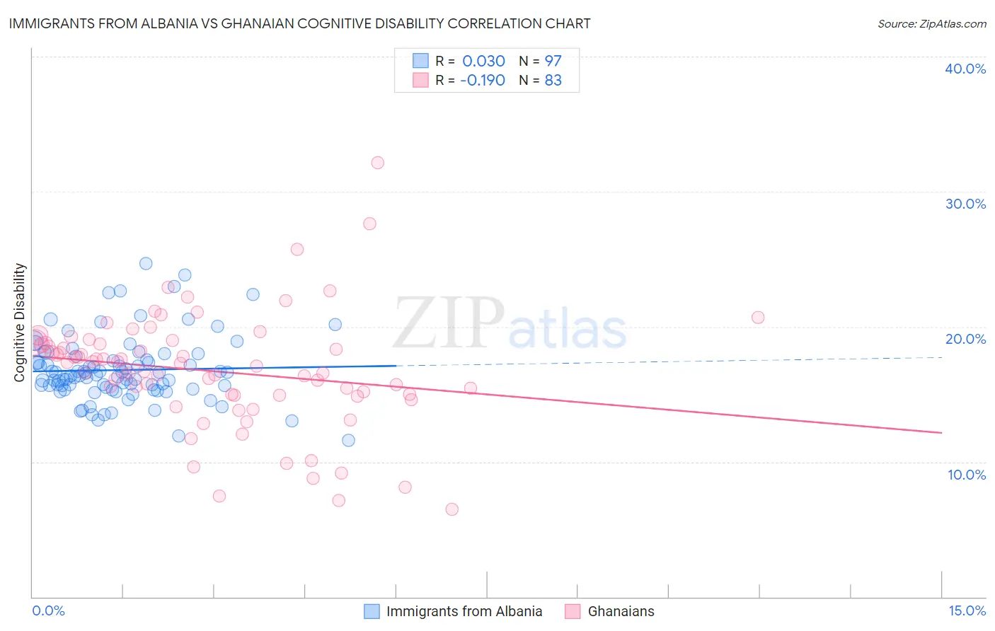 Immigrants from Albania vs Ghanaian Cognitive Disability