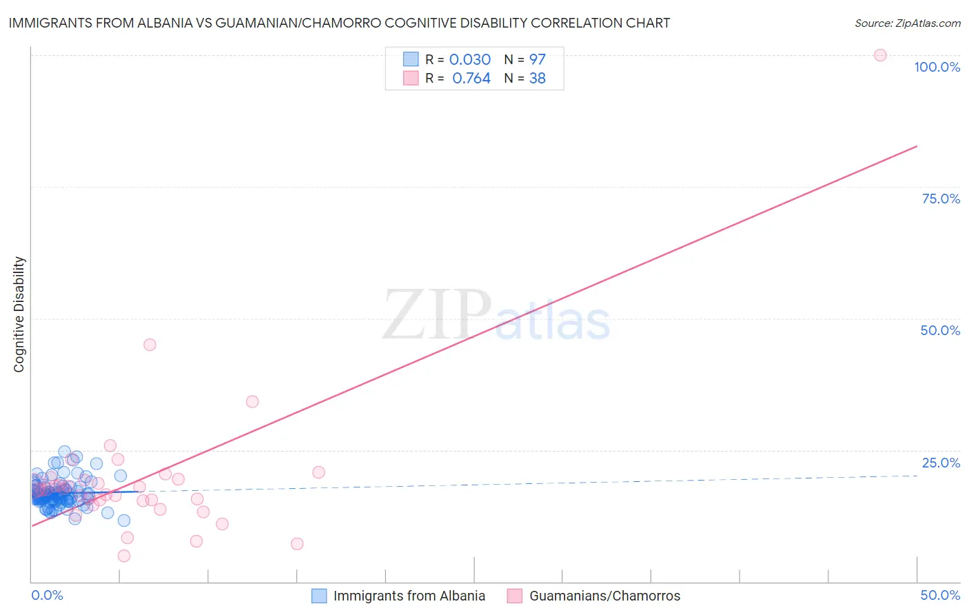 Immigrants from Albania vs Guamanian/Chamorro Cognitive Disability