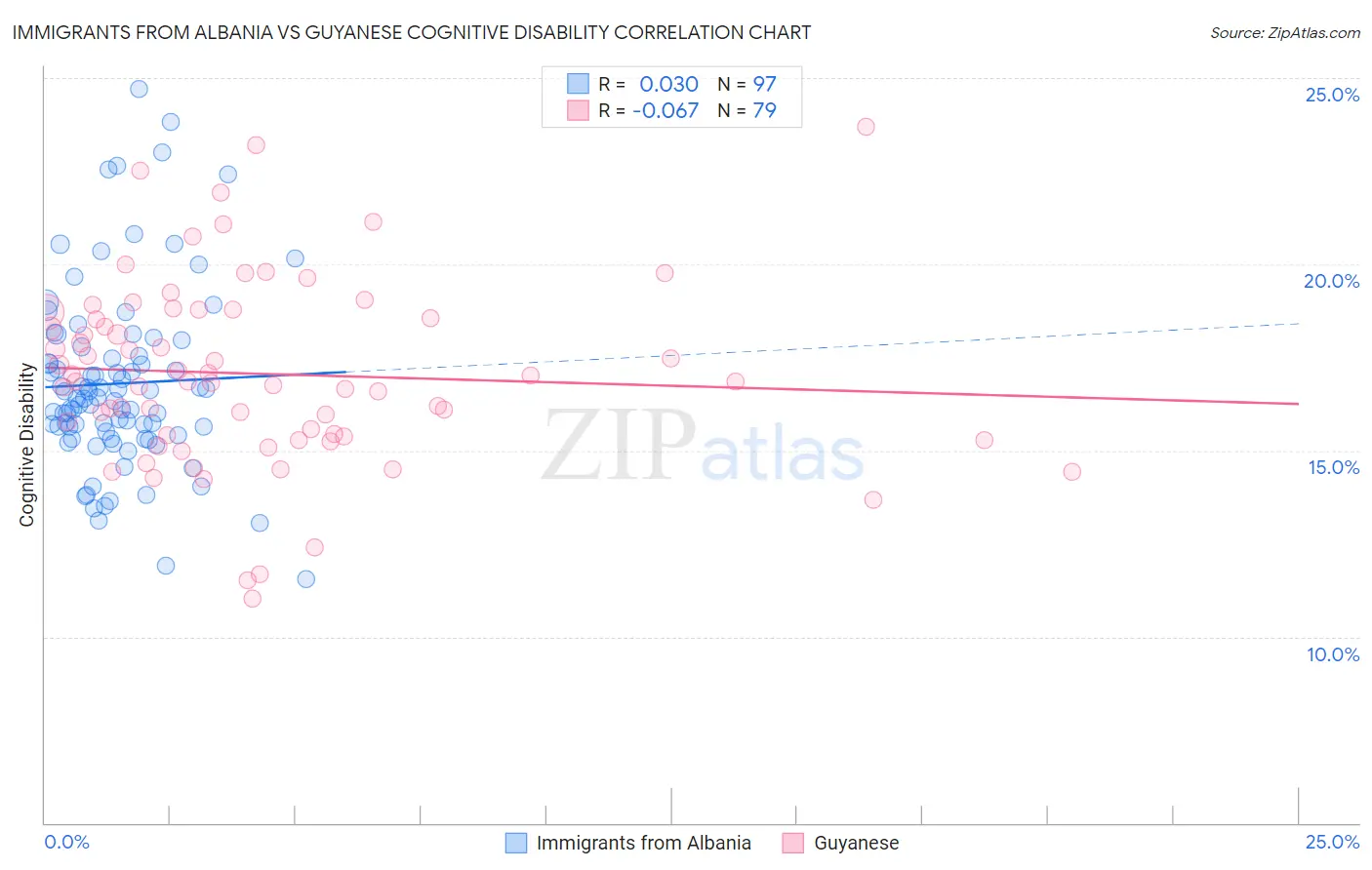 Immigrants from Albania vs Guyanese Cognitive Disability