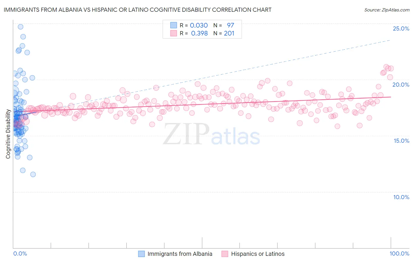 Immigrants from Albania vs Hispanic or Latino Cognitive Disability