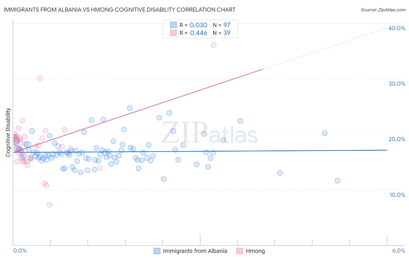 Immigrants from Albania vs Hmong Cognitive Disability