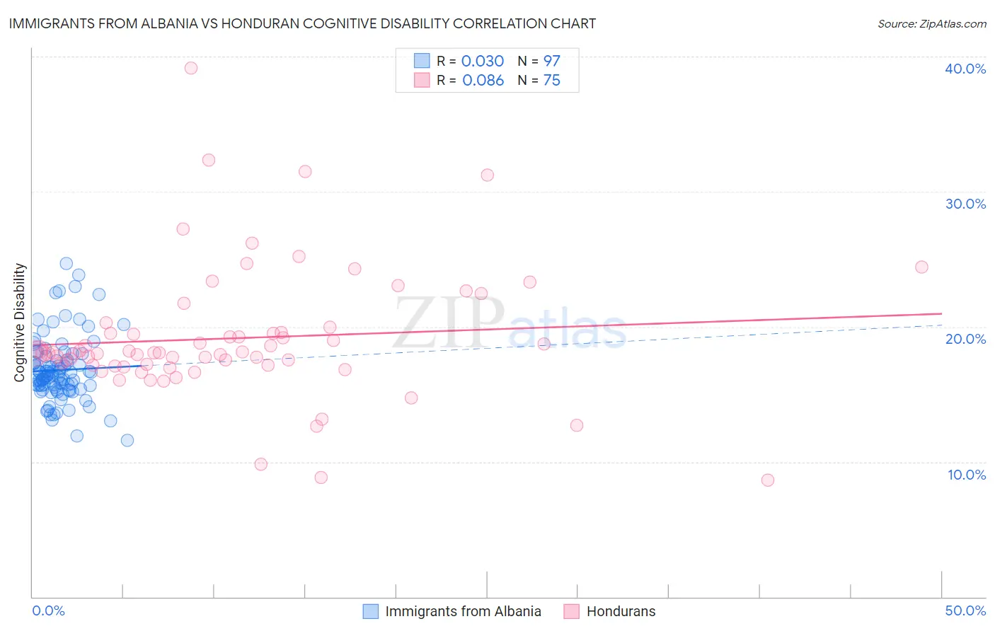 Immigrants from Albania vs Honduran Cognitive Disability