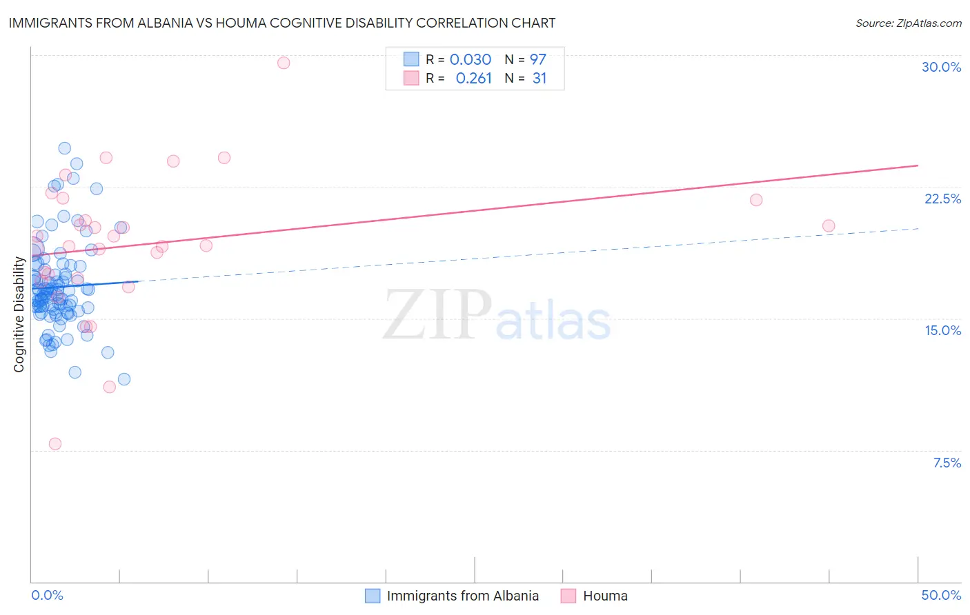 Immigrants from Albania vs Houma Cognitive Disability
