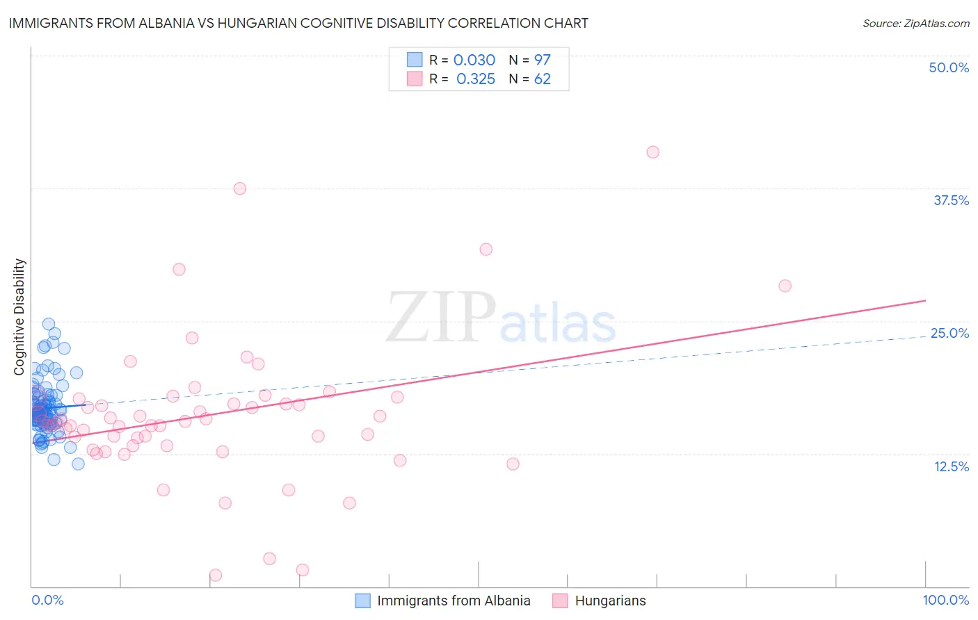 Immigrants from Albania vs Hungarian Cognitive Disability