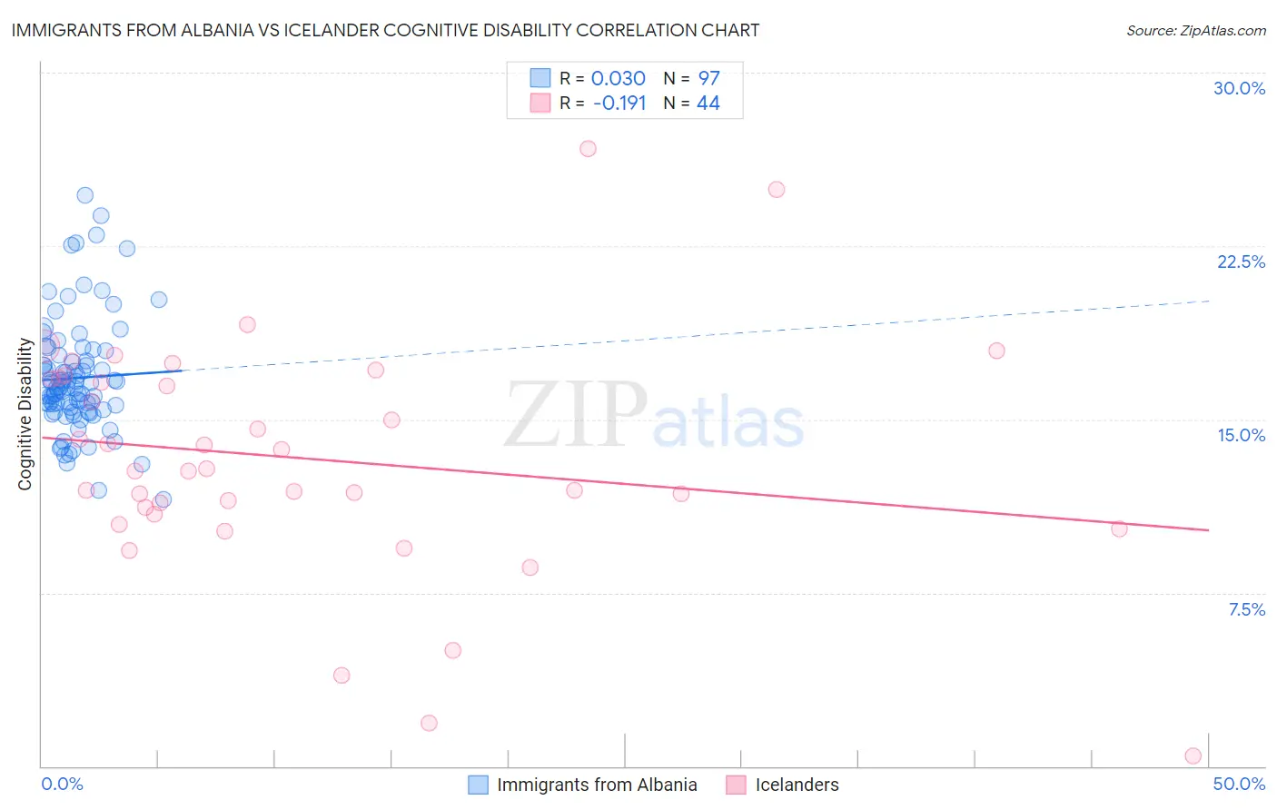 Immigrants from Albania vs Icelander Cognitive Disability