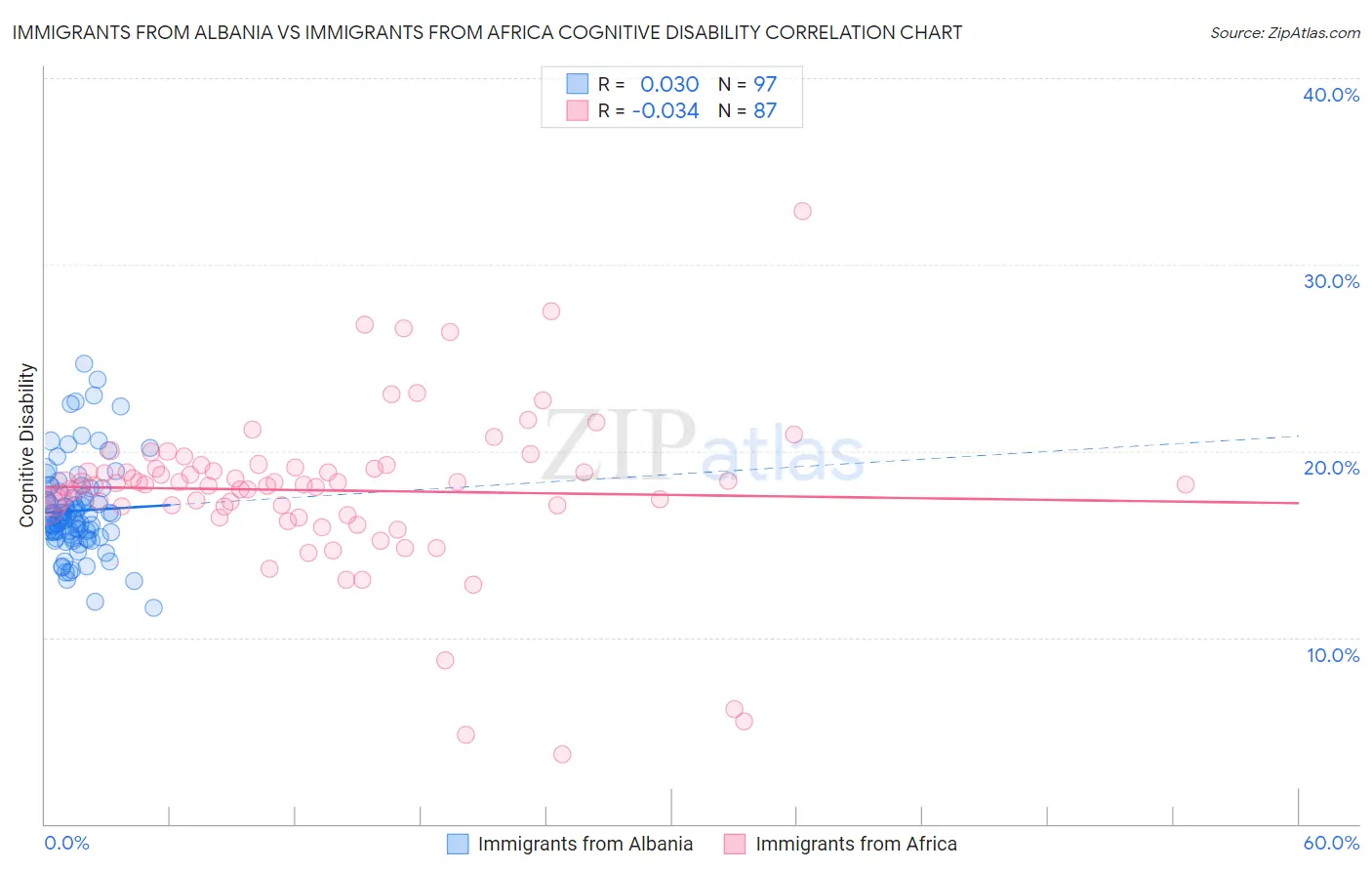 Immigrants from Albania vs Immigrants from Africa Cognitive Disability