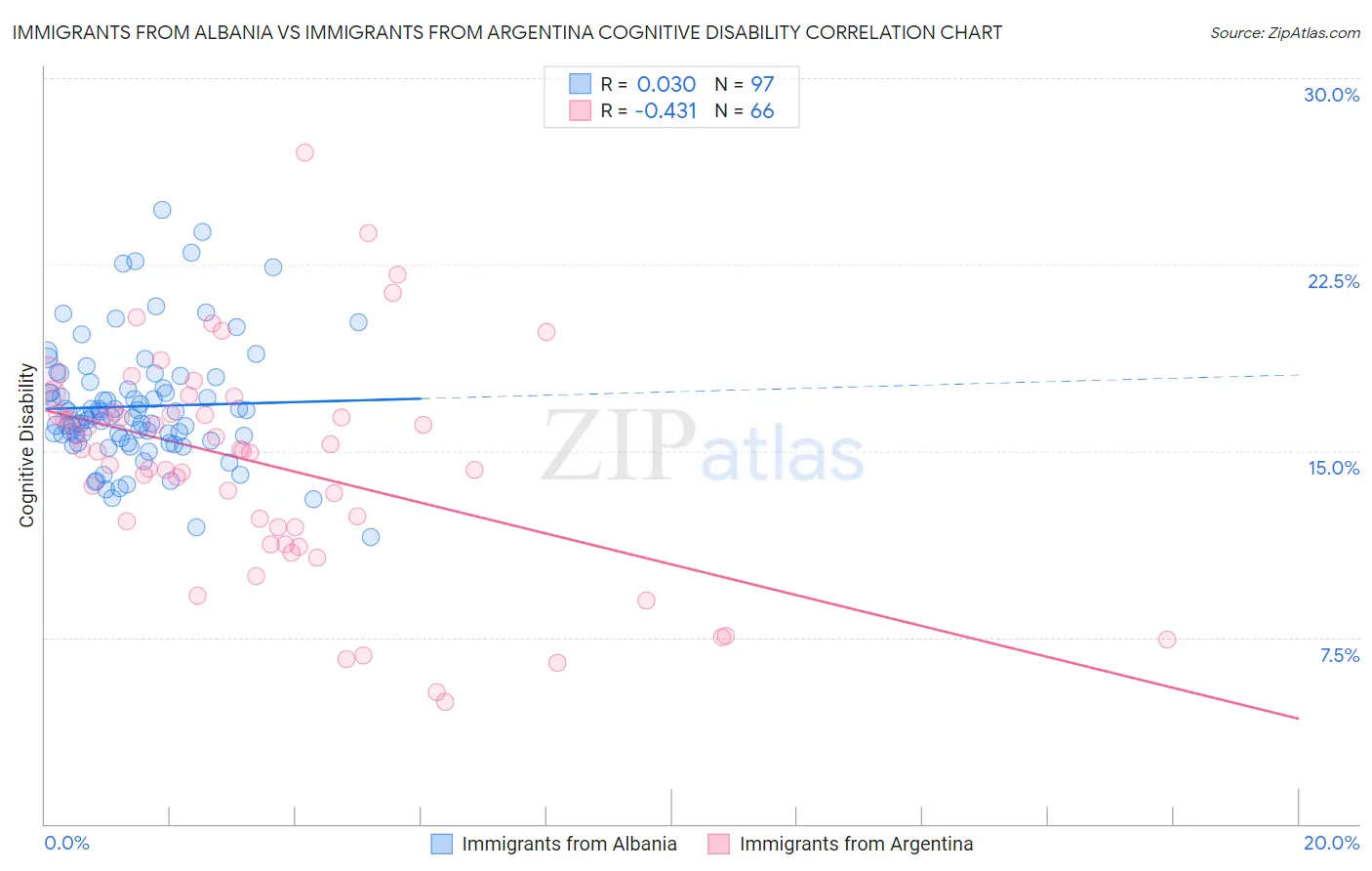 Immigrants from Albania vs Immigrants from Argentina Cognitive Disability