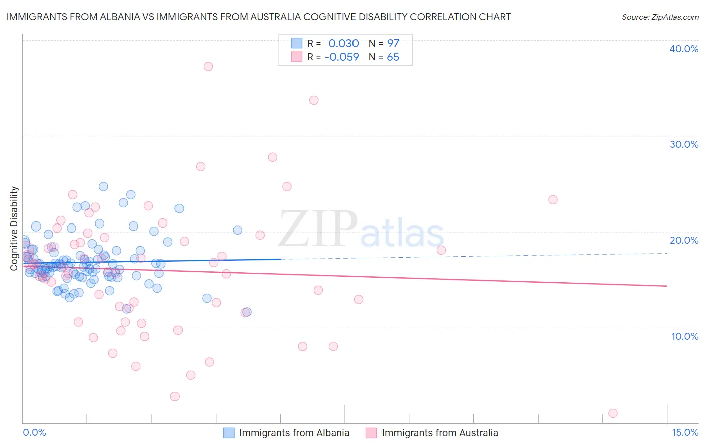 Immigrants from Albania vs Immigrants from Australia Cognitive Disability