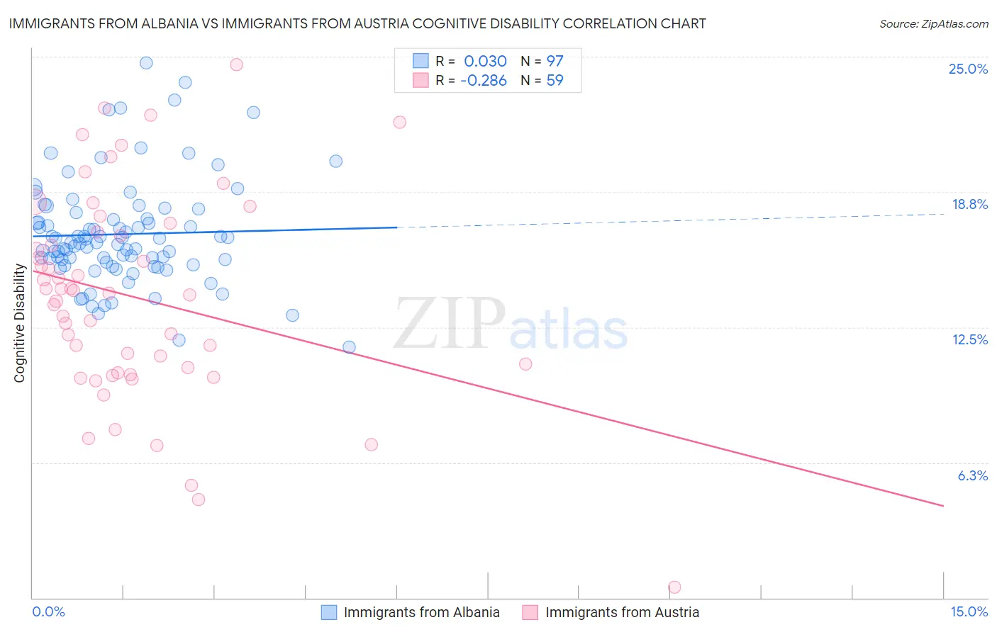 Immigrants from Albania vs Immigrants from Austria Cognitive Disability
