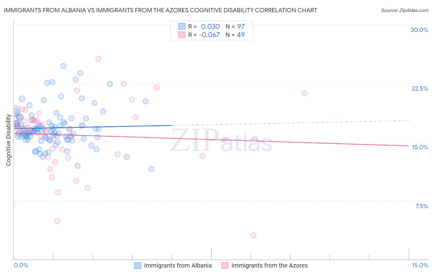 Immigrants from Albania vs Immigrants from the Azores Cognitive Disability